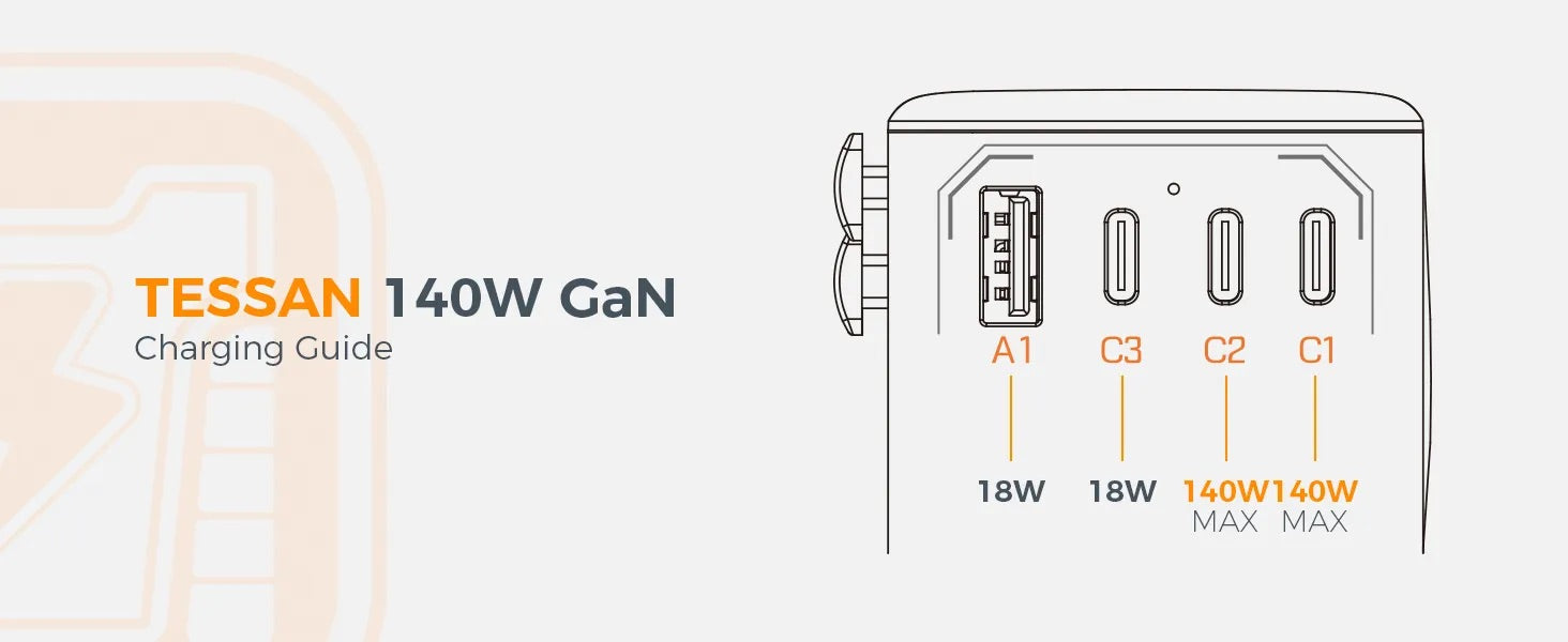 TESSAN International 140W GaN Plug Adaptor with 3 USB C and 1 USB A Charging Ports / WTA05