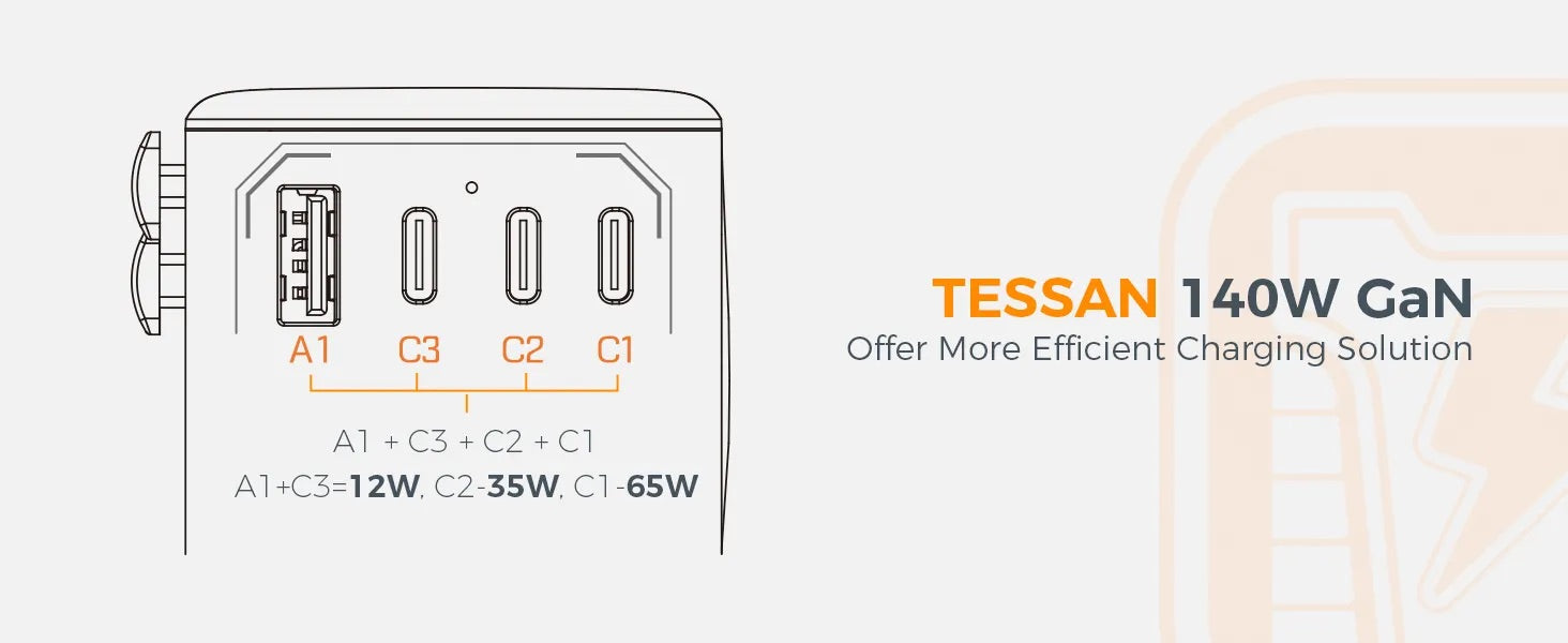 TESSAN International 140W GaN Plug Adaptor with 3 USB C and 1 USB A Charging Ports / WTA05